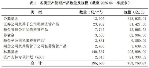 中基協數據揭示 二季度末資產管理產品總規模突破75.38萬億元，行業邁向高質量發展新階段
