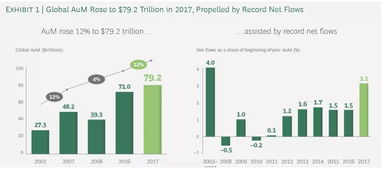 全球資產管理行業(yè)增長驅動力 BCG報告揭示投資管理新格局